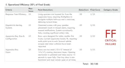 An assessment of the Operational Efficiency category of a theoretical Station 17. With 25 points possible for each of four subcategories, the maximum possible score for the category is 100. As shown, the problematic matters that are shown in the “Point Deductions” column are so severe that a 20-point deduction was deemed appropriate for each. The result: A total score for the category of only 20, indicating a grade of FF, or critical failure. An assessment of the Operational Efficiency category of a theoretical Station 17. With 25 points possible for each of four subcategories, the maximum possible score for the category is 100. As shown, the problematic matters that are shown in the “Point Deductions” column are so severe that a 20-point deduction was deemed appropriate for each. The result: A total score for the category of only 20, indicating a grade of FF, or critical failure.