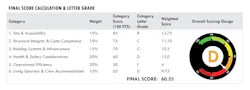 By applying weighting to the scores for the six categories of the assessment of the theoretical Station 17, a final score of 60.25, or a D grade, was revealed. By applying weighting to the scores for the six categories of the assessment of the theoretical Station 17, a final score of 60.25, or a D grade, was revealed.