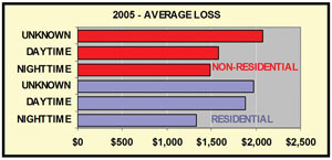 Average burglary loss.