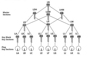L Section Keys and Keyways