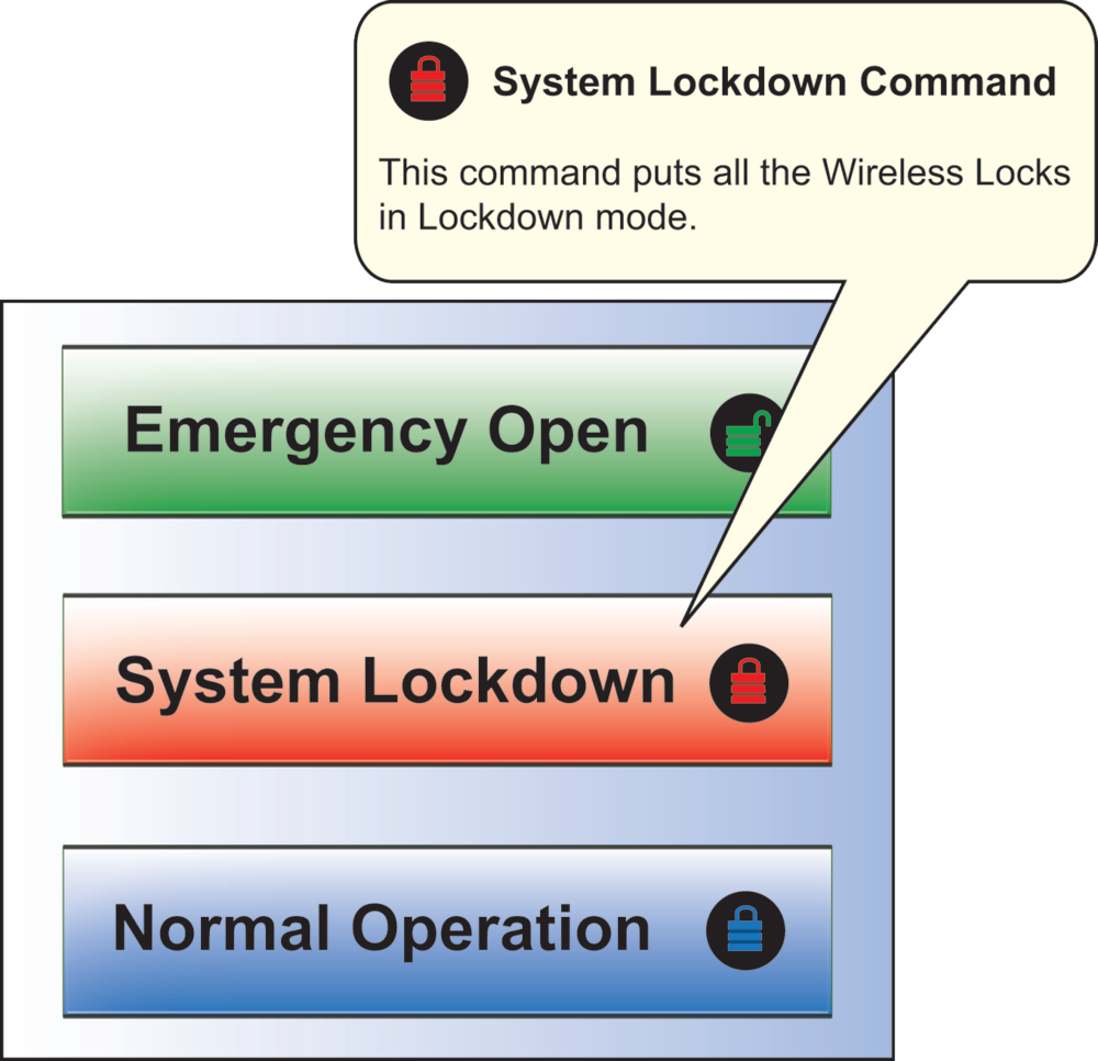 E-Plex flexible lockdown option