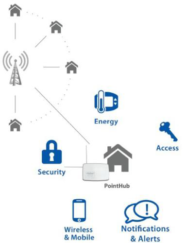 Diagram shows how PointCentral's technology takes the vacation home online by securely connecting to cellular networks.