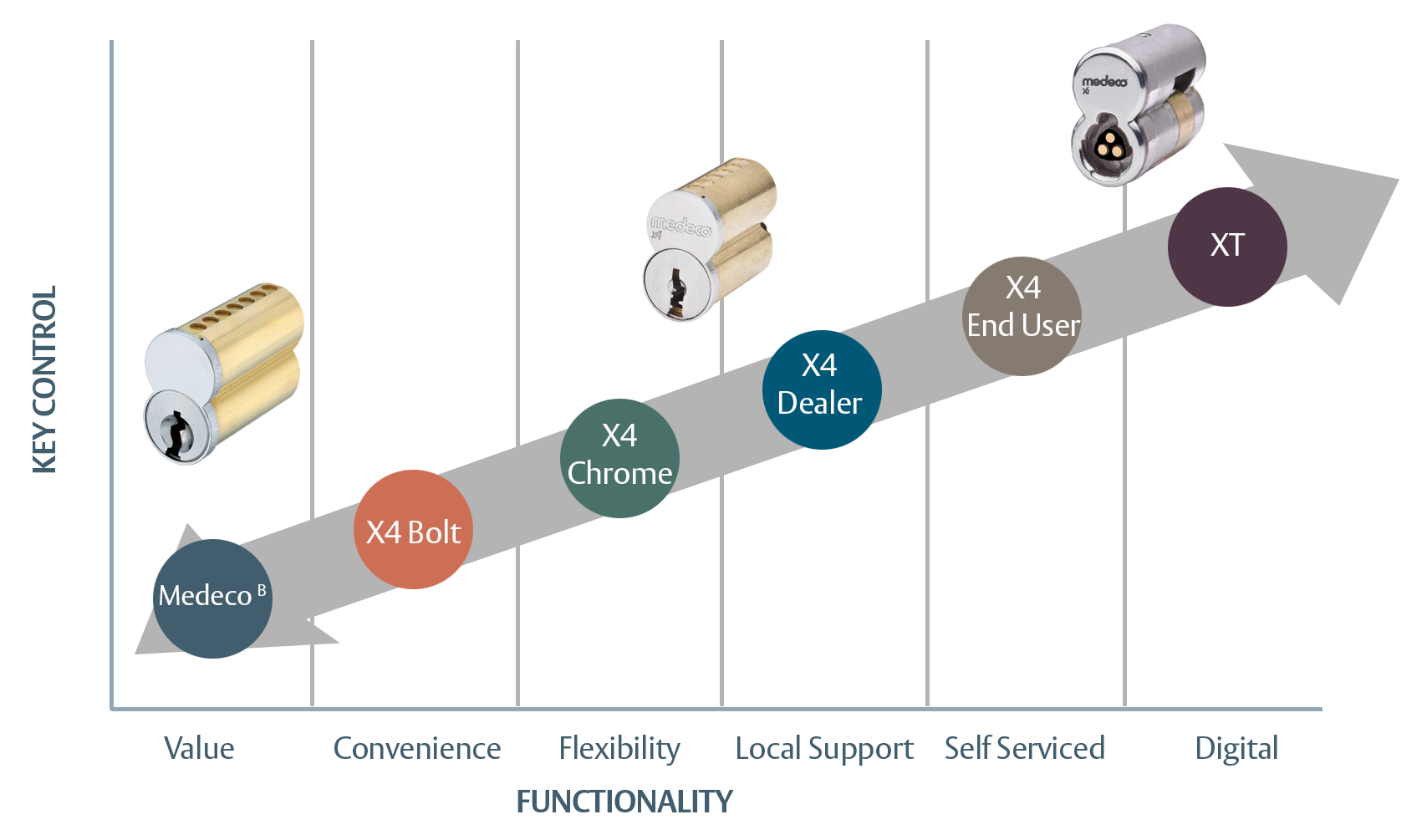 The Medeco SFIC Security Continuum