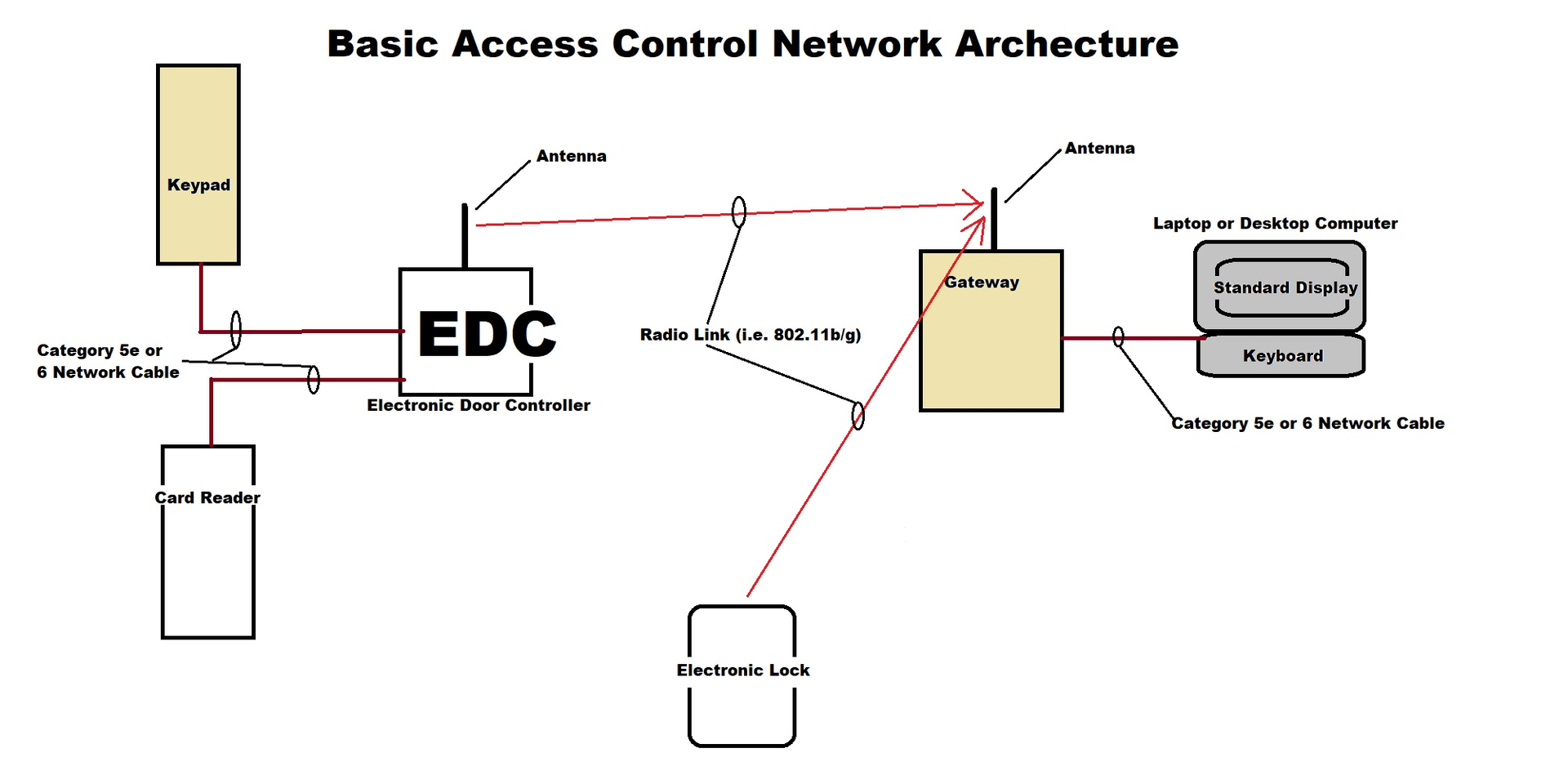 Basic Access Control Netework 5b180c7310304