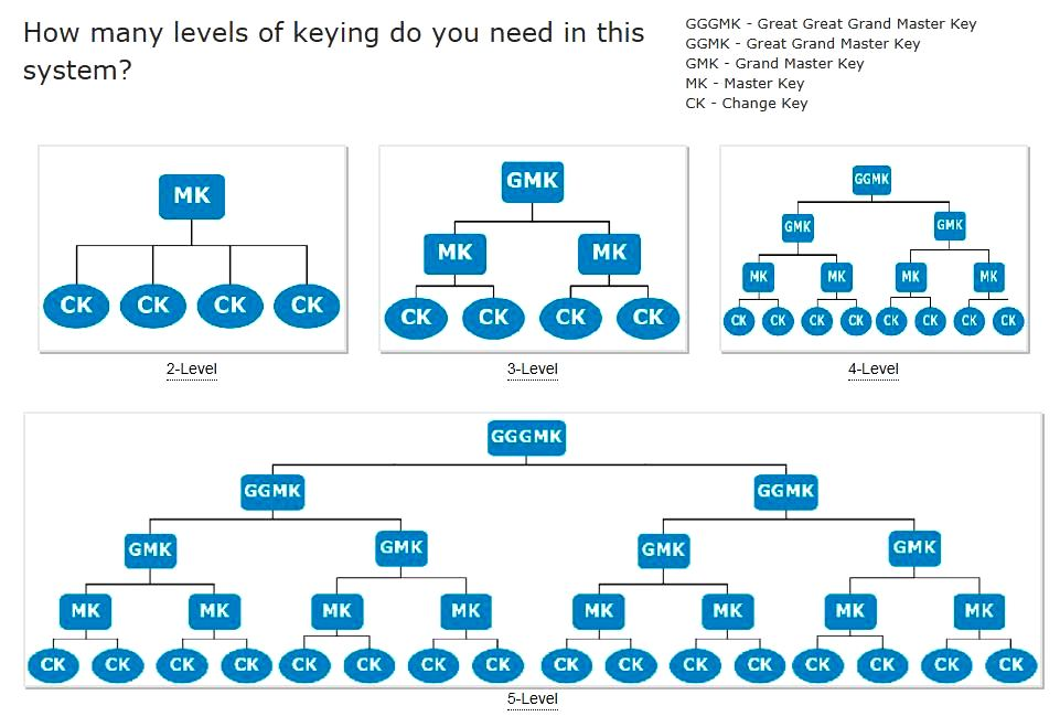 Figure 1: KSDS Key levels