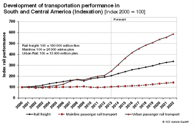 A new study by SCI Verkehr shows potential for bright prospects in the South American and Central American regions.