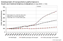 A new study by SCI Verkehr shows potential for bright prospects in the South American and Central American regions. A new study by SCI Verkehr shows potential for bright prospects in the South American and Central American regions.