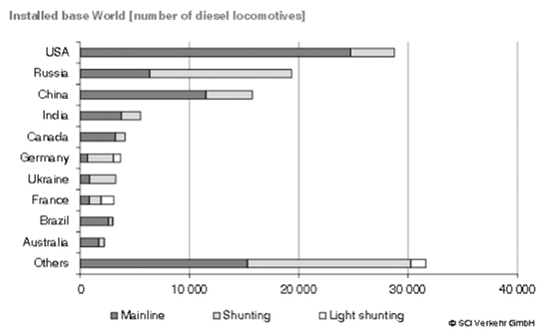 Diesel locomotive demand is expected to continue to grow through 2017.