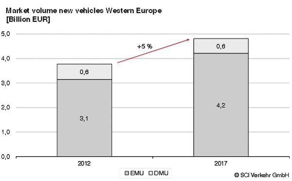 The global multiple unit market defies all crises and will grow by a good 4 percent per year up to 2017.