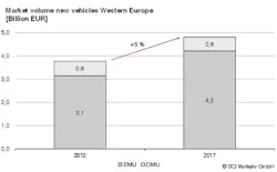 The global multiple unit market defies all crises and will grow by a good 4 percent per year up to 2017. The global multiple unit market defies all crises and will grow by a good 4 percent per year up to 2017.