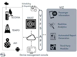 Via's four new systems fit together onto a transit unit Via's four new systems fit together onto a transit unit