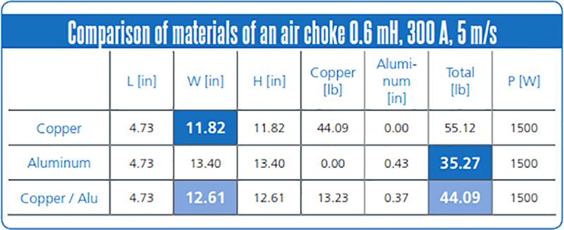 While all REO-USA air core reactors provide linearity Mix &rsquo;n Match Hybrids can provide a happy medium option between copper- or aluminum-only.
