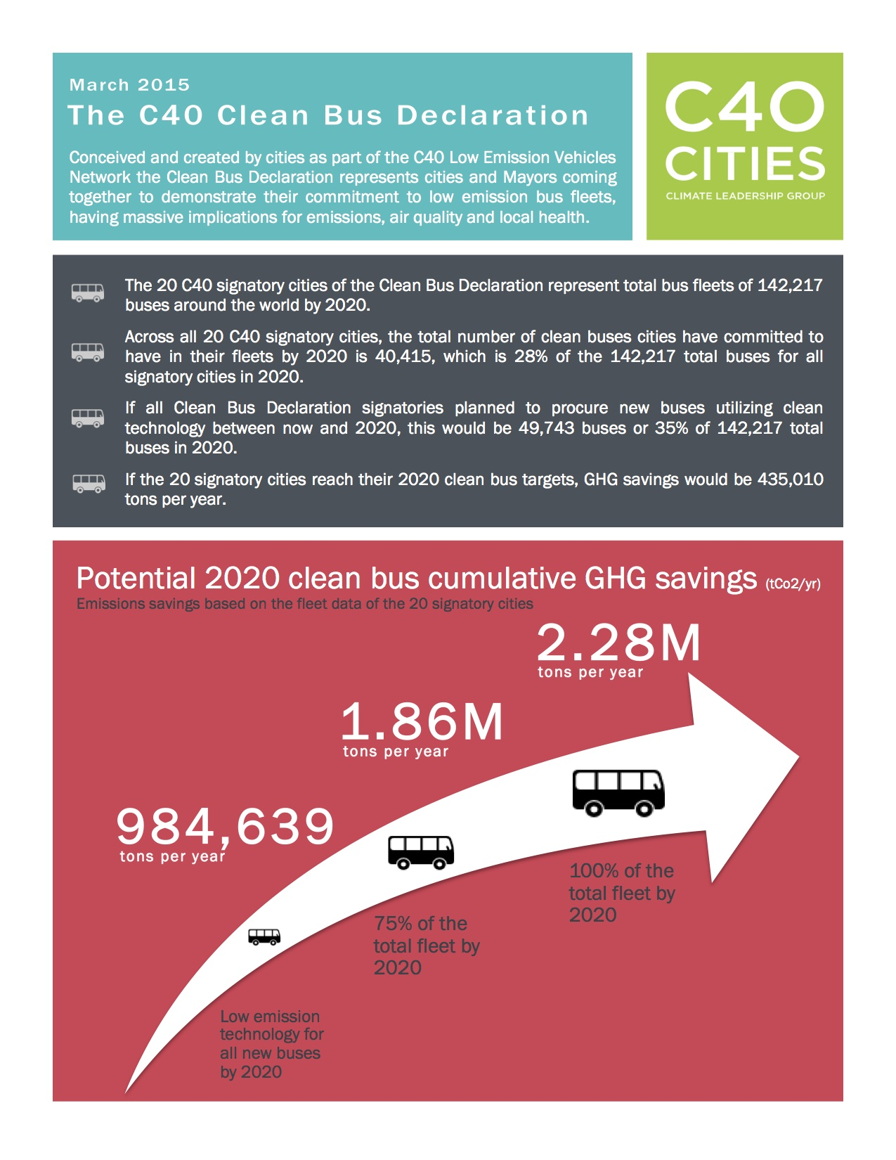 In addition to Latin American cities, C40 cities in Africa, Asia, Europe and North America are standing alongside them through the Declaration, asking for support in overcoming the cost premiums and lack of financing that serve as barriers to mass procurement of low emission buses today.