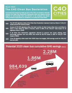 In addition to Latin American cities, C40 cities in Africa, Asia, Europe and North America are standing alongside them through the Declaration, asking for support in overcoming the cost premiums and lack of financing that serve as barriers to mass procurement of low emission buses today. In addition to Latin American cities, C40 cities in Africa, Asia, Europe and North America are standing alongside them through the Declaration, asking for support in overcoming the cost premiums and lack of financing that serve as barriers to mass procurement of low emission buses today.