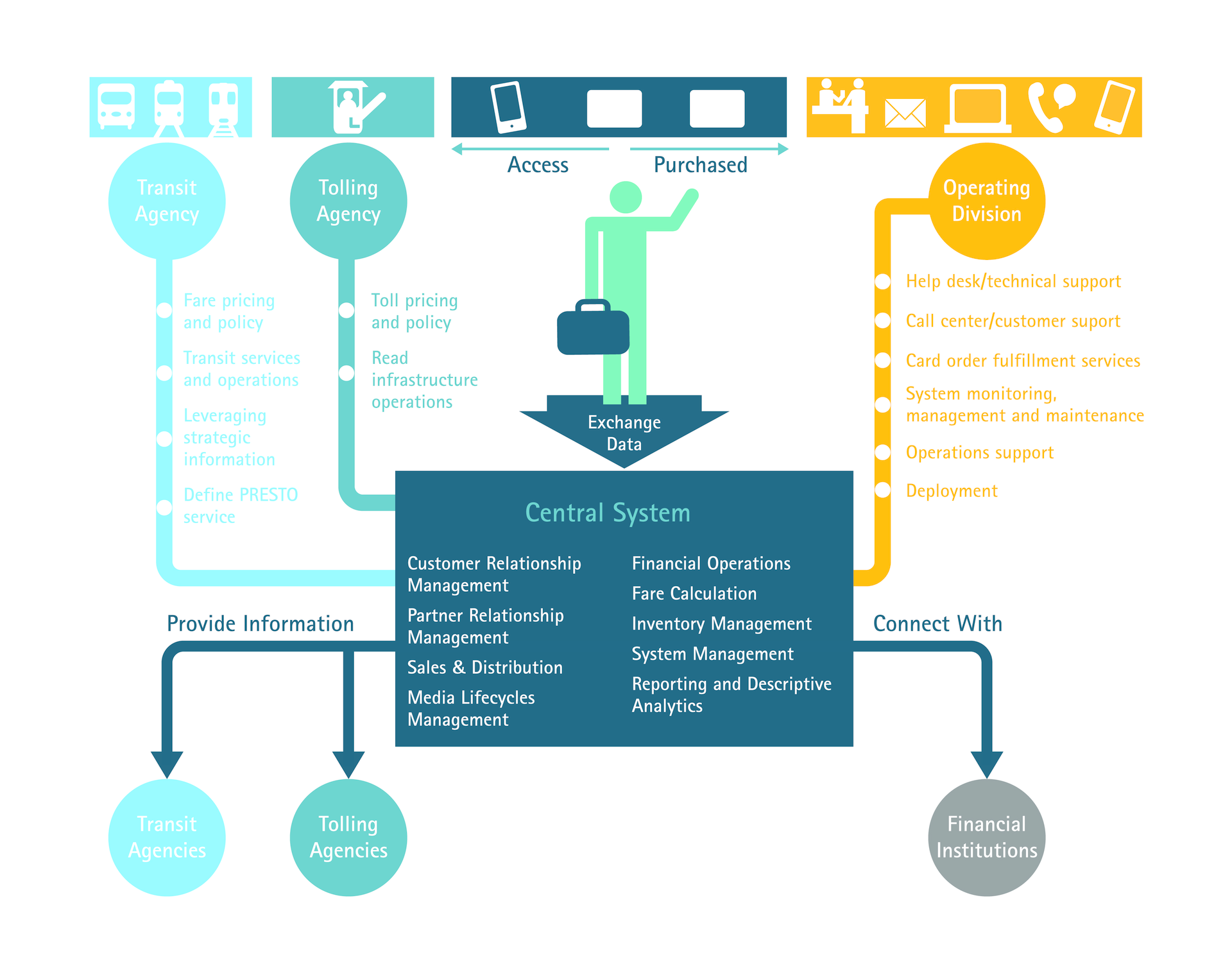Figure one visually shows how Accenture&rsquo;s Technology Vision for 2015 can be applied to transportation agencies.