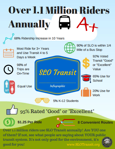 Some highlights captured in the first infographic include a 95 percent combined &ldquo;Good&rdquo; and &ldquo;Excellent&rdquo; approval rating as well as 98 percent on-time performance for SLO Transit.