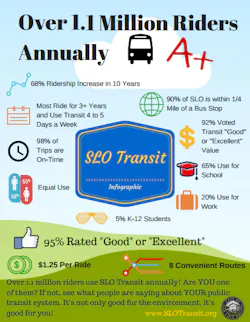 Some highlights captured in the first infographic include a 95 percent combined “Good” and “Excellent” approval rating as well as 98 percent on-time performance for SLO Transit. Some highlights captured in the first infographic include a 95 percent combined “Good” and “Excellent” approval rating as well as 98 percent on-time performance for SLO Transit.