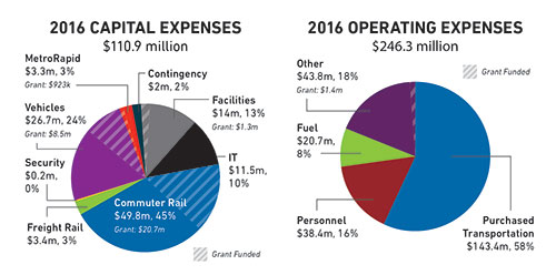 Capital Metro sought input from the community during the budget development process through numerous involvement opportunities, including public meetings, open houses and a webinar, to ensure feedback and suggestions were received.