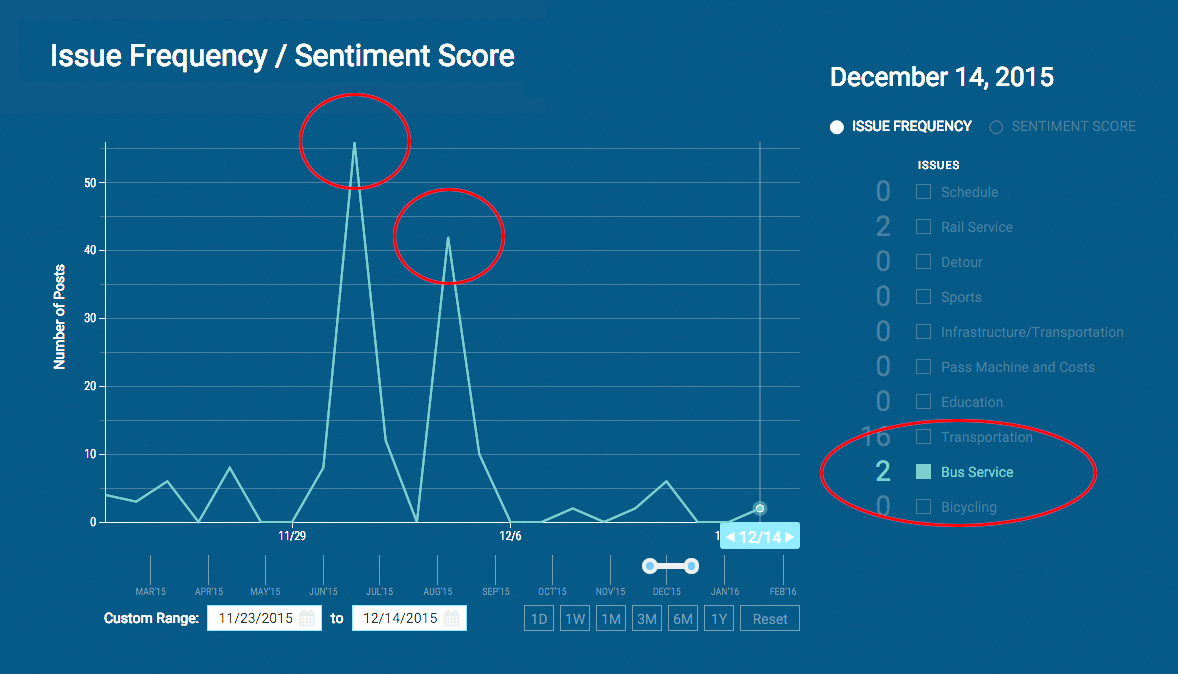 A transit agency that tracks issues its audience is discussing identified a noticeable increase in chatter on bus service on two particular days.