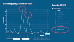 A transit agency that tracks issues its audience is discussing identified a noticeable increase in chatter on bus service on two particular days. A transit agency that tracks issues its audience is discussing identified a noticeable increase in chatter on bus service on two particular days.