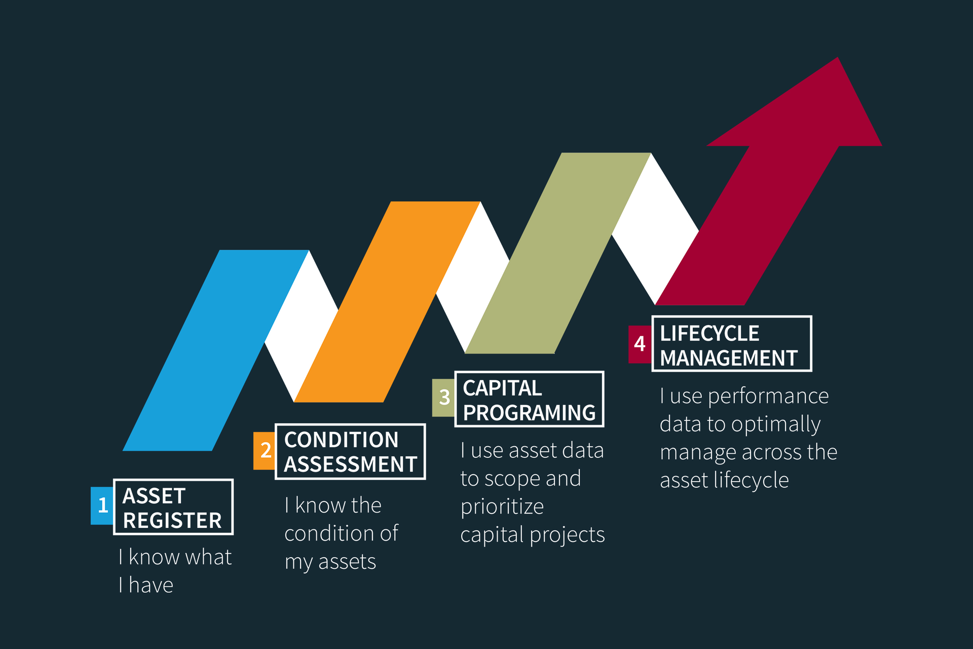 The four steps to achieving state of good repair.