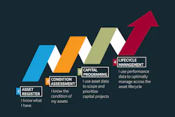 The four steps to achieving state of good repair. The four steps to achieving state of good repair.