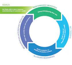 How to use Big Data to align performance management more closely with customer needs. How to use Big Data to align performance management more closely with customer needs.
