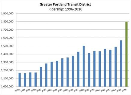 greaterportlandrecordridership 5888bc4019885