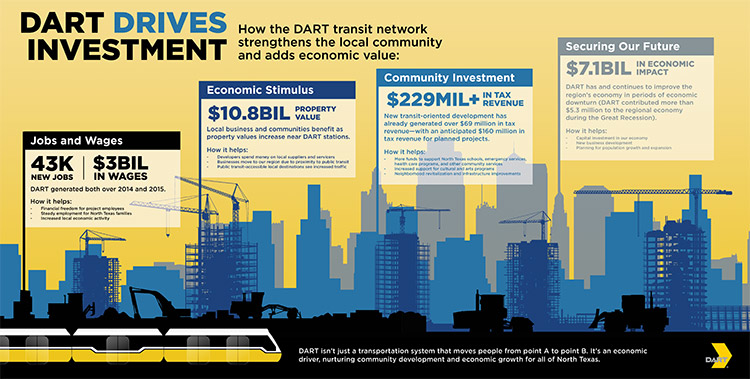 DART economic impact.