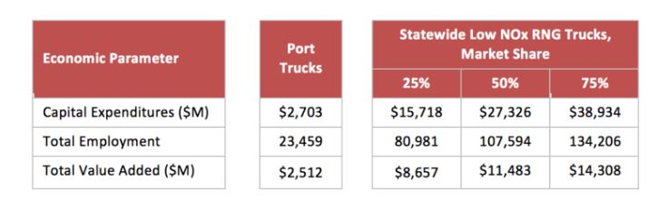 As shown in the chart switching to natural gas trucks fueled by RNG at the two San Pedro Bay Ports in Southern California would add more than 23,000 jobs and $2 billion in economic benefits.