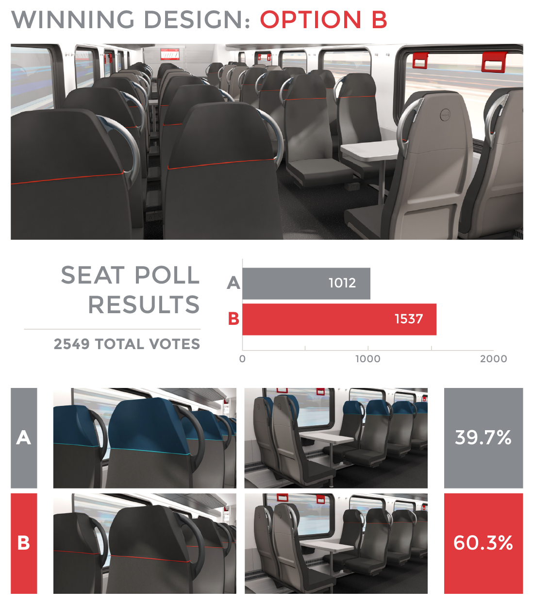 Caltrain electric train seat poll.