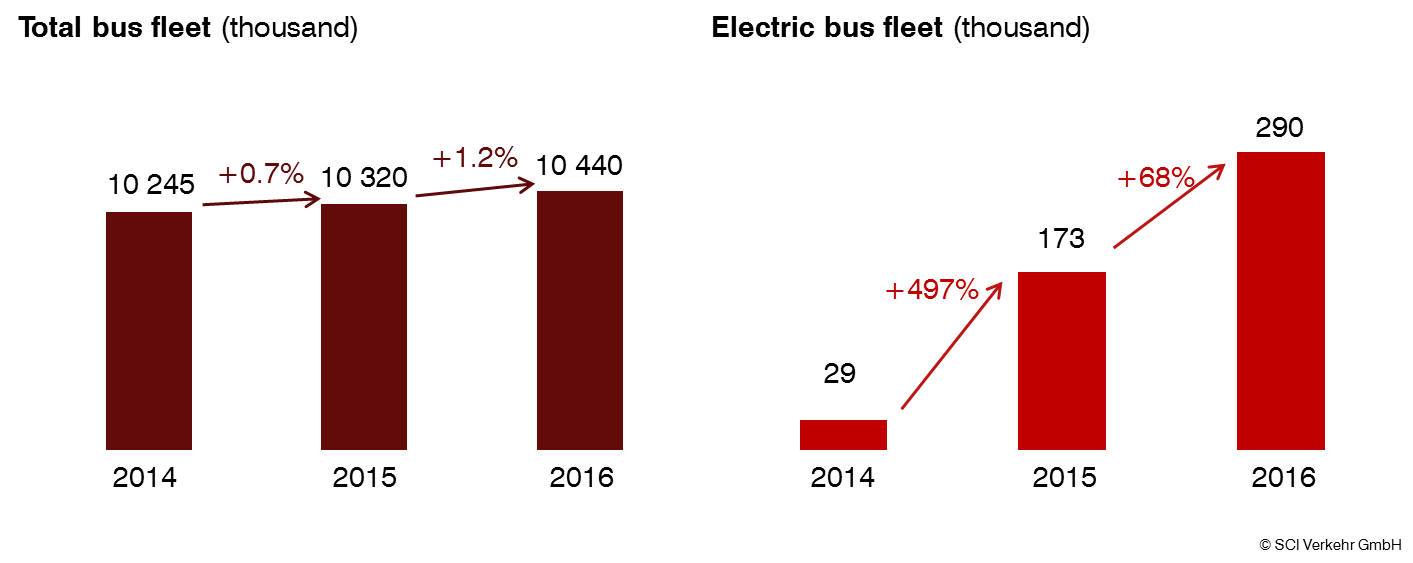 Demand for electric buses has increased.