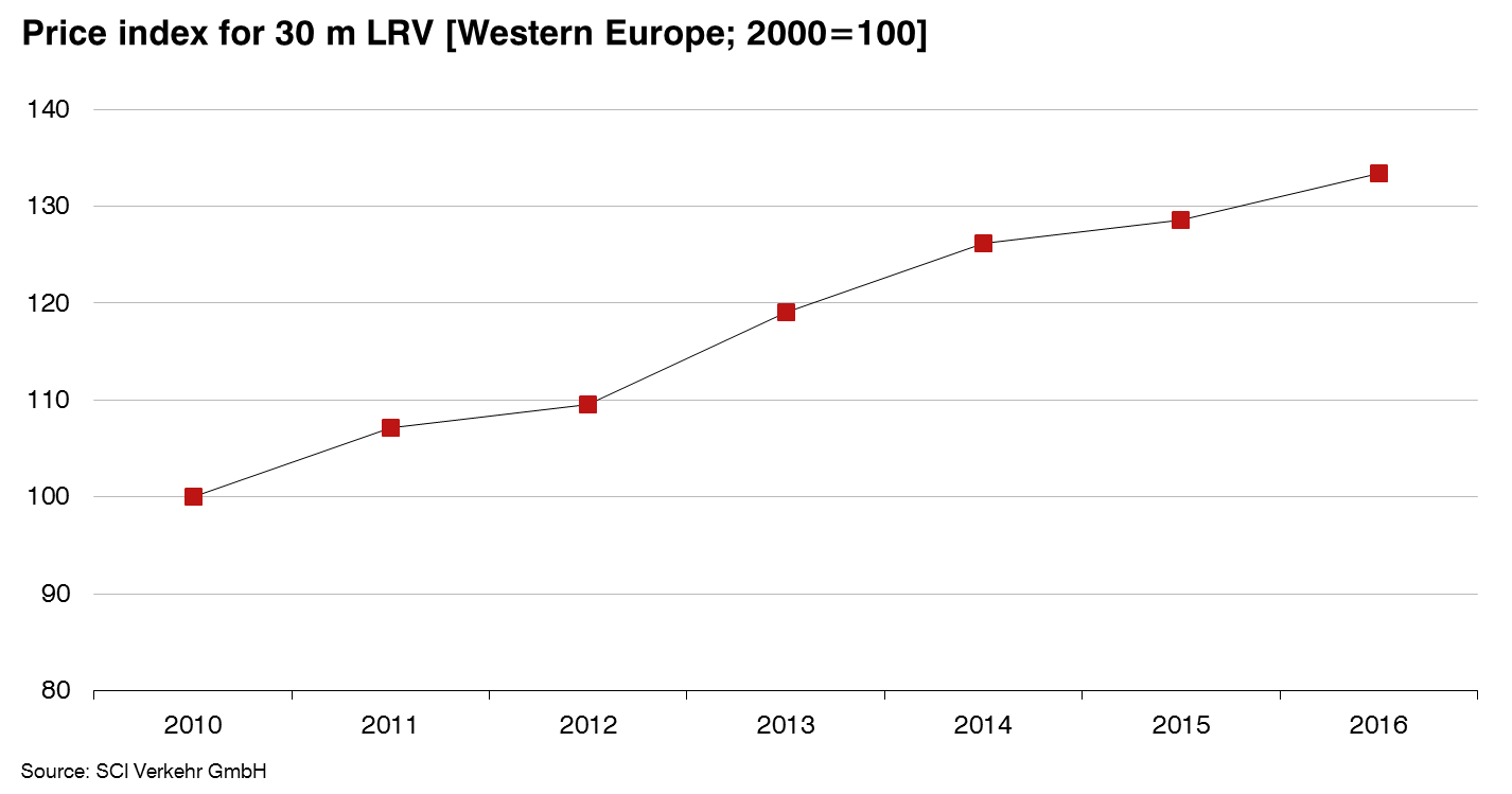 Light rail vehicles have a steady growth.