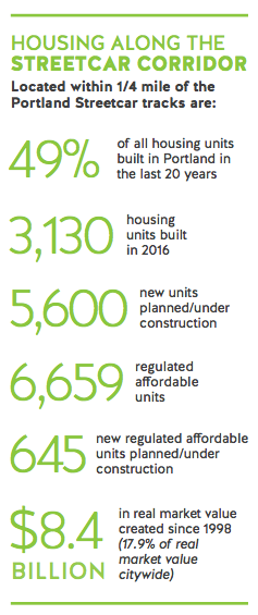Housing built up along the Portland Streetcar corridor.