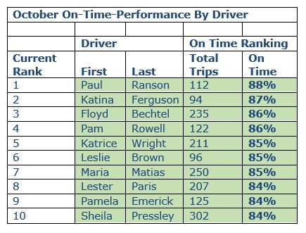 CAT top ten team for October.