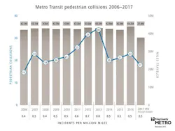 Metro pedestrian collisions between 2006 to 2017. Metro pedestrian collisions between 2006 to 2017.
