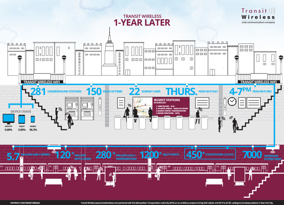 One year after the launch, underground wireless and cellular connectivity a smash hit with more than 140 million cellular calls and 120 million Wi-Fi logins on the MTA.