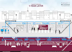One year after the launch, underground wireless and cellular connectivity a smash hit with more than 140 million cellular calls and 120 million Wi-Fi logins on the MTA. One year after the launch, underground wireless and cellular connectivity a smash hit with more than 140 million cellular calls and 120 million Wi-Fi logins on the MTA.