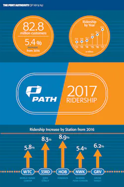 PATH set a new annual ridership record in 2017. PATH set a new annual ridership record in 2017.