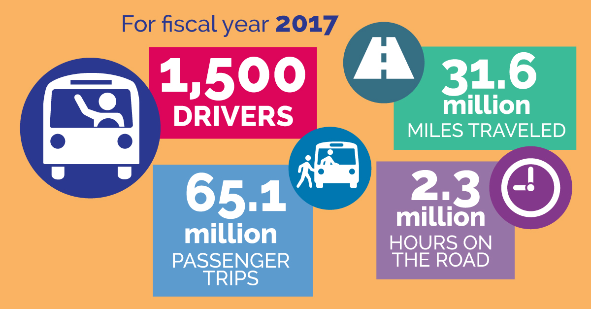 Fast facts about RTC's bus system.