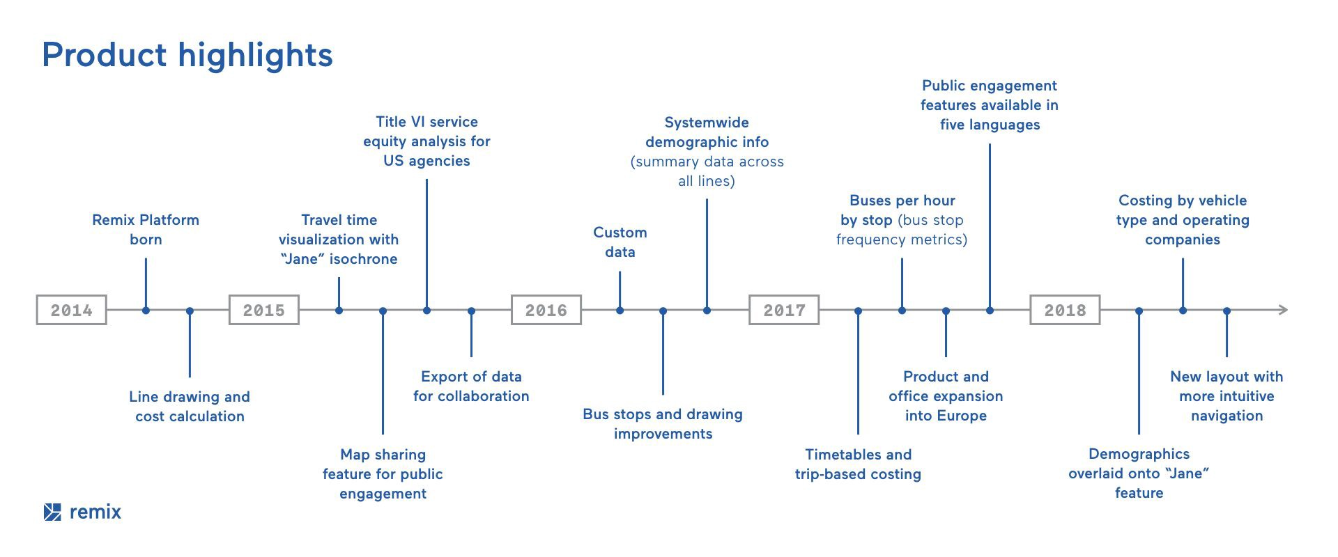 Remix product growth since 2014.