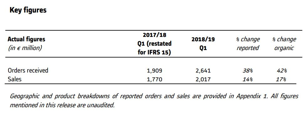 Over the first quarter of fiscal year 2018/19 (from April 1 to 30 June 2018), Alstom booked &euro;2.6 billion of orders, compared to &euro;1.9 billion over the same period last year.