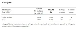 Over the first quarter of fiscal year 2018/19 (from April 1 to 30 June 2018), Alstom booked €2.6 billion of orders, compared to €1.9 billion over the same period last year. Over the first quarter of fiscal year 2018/19 (from April 1 to 30 June 2018), Alstom booked €2.6 billion of orders, compared to €1.9 billion over the same period last year.