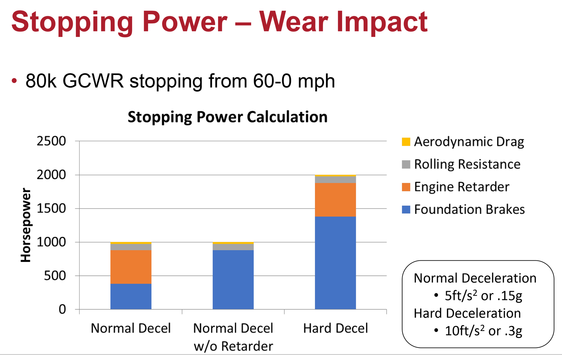 Many factors go into how much power is needed from the foundation brakes, including whether the vehicle is equipped with an engine retarder and the quickness of the stop.