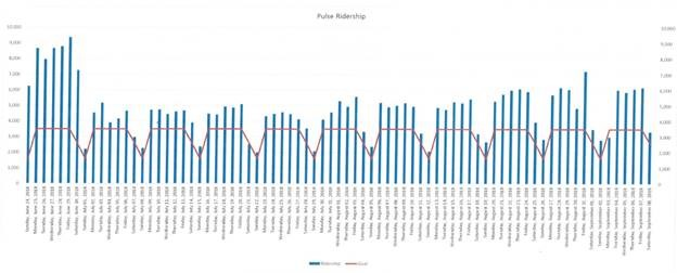 The red line on this table reflects the ridership goal, where the blue lines represent actual ridership. Data from June 24, 2018 &ndash; September 8, 2018.