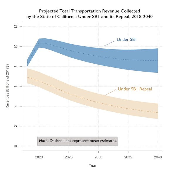 California will lose approximately $100 billion in transportation revenue if voters repeal SB1.