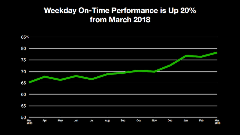 On Time Performance (OTP).