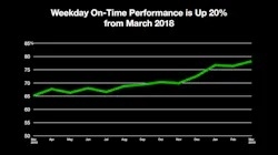 On Time Performance (OTP). On Time Performance (OTP).