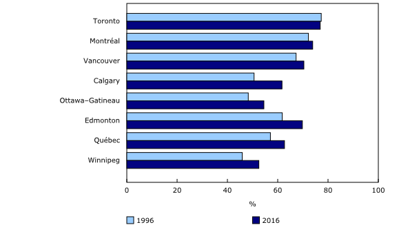 Proportion of commuters with a usual place of work located 5 km (3.1 miles) or more from the city center, eight largest census metropolitan areas, 1996 and 2016.