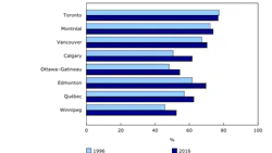 Proportion of commuters with a usual place of work located 5 km (3.1 miles) or more from the city center, eight largest census metropolitan areas, 1996 and 2016. Proportion of commuters with a usual place of work located 5 km (3.1 miles) or more from the city center, eight largest census metropolitan areas, 1996 and 2016.
